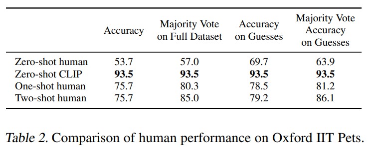 zero-shot CLIP compare with human