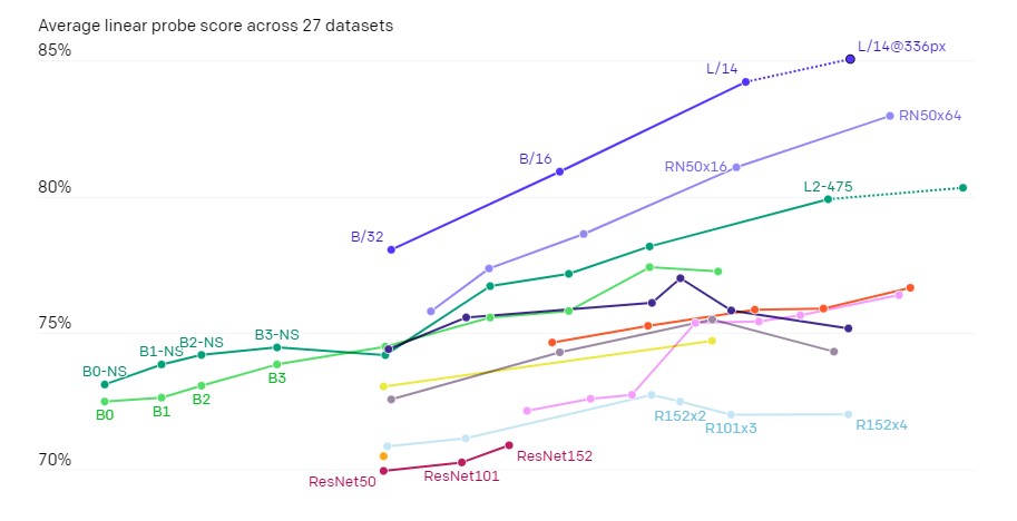 Average linear probe score across 27 datasets